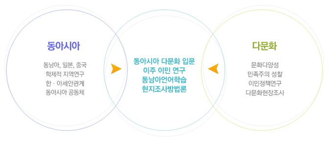 동아시아 다문화 입문 이주 이민 연구 동남아언어학습 현지조사방법론